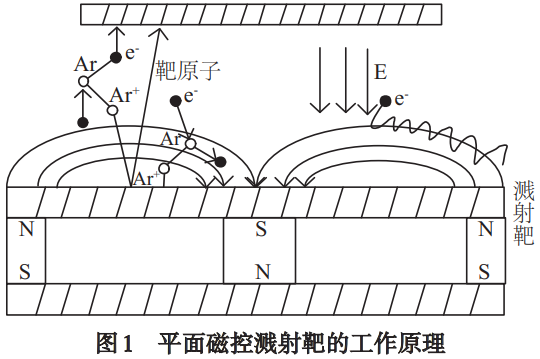 磁控濺射制備氧化鈦薄膜的工藝參數調控與光電性能關聯研究——系統解析靶功率、濺射溫度、真空度對薄膜光學帶隙、折射率及致密性的影響機制，為光電器件用氧化鈦薄膜優化制備提供技術支撐