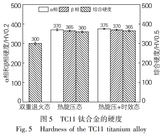 TC11鈦合金管熱旋壓成形及時效處理后的組織特征、性能優化與斷裂機理分析