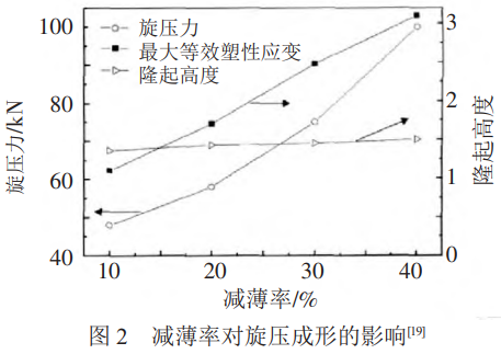 航空航天高端裝備需求驅動下的鈦合金旋壓技術發展：工藝優化,變形機理深化,組織性能關聯模型構建,缺陷控制與新型旋壓工藝開發的研究成果綜述，展望智能旋壓與新型高溫高強高韌鈦合金旋壓的關鍵路徑