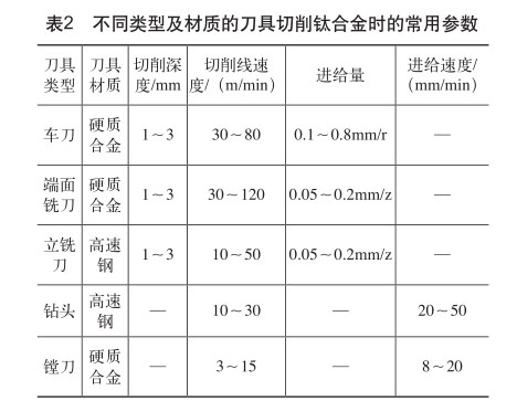 不同類型及材質的刀具切削鈦合金時的常用參數(shù)